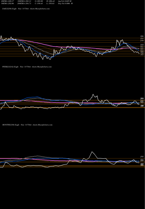 Trend of Mindteck I 517344 TrendLines MINDTECK (I) 517344 share BSE Stock Exchange 