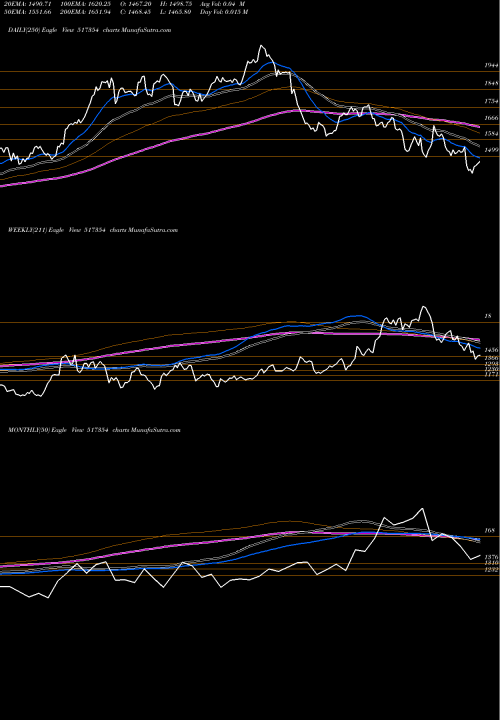 Trend of Havellsindia 517354 TrendLines HAVELLSINDIA 517354 share BSE Stock Exchange 