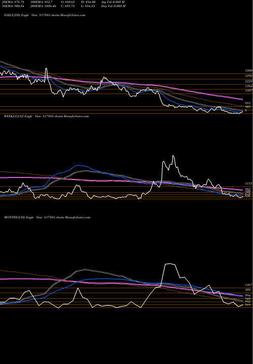 Trend of Symphony 517385 TrendLines SYMPHONY 517385 share BSE Stock Exchange 