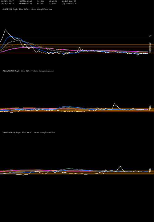 Trend of Shyam Telec 517411 TrendLines SHYAM TELEC. 517411 share BSE Stock Exchange 