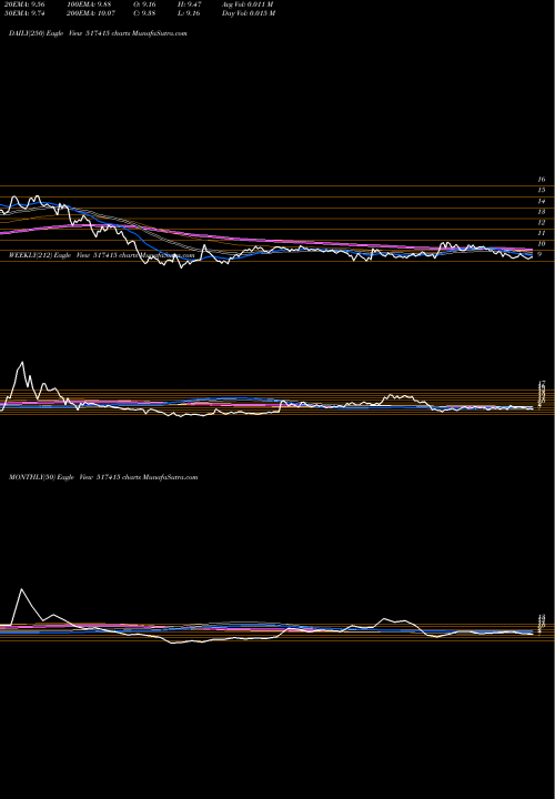 Trend of Lee Nee 517415 TrendLines LEE&NEE SOFT 517415 share BSE Stock Exchange 