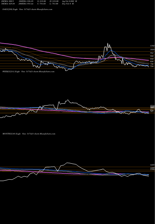 Trend of Bflygandhi 517421 TrendLines BFLYGANDHI 517421 share BSE Stock Exchange 