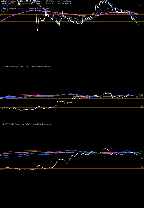 Trend of Elnet Tech 517477 TrendLines ELNET TECH. 517477 share BSE Stock Exchange 