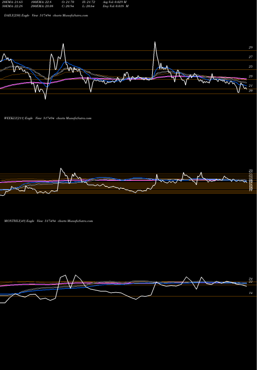 Trend of Accel 517494 TrendLines ACCEL 517494 share BSE Stock Exchange 