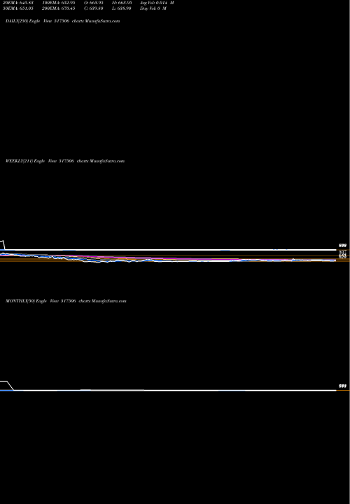 Trend of Ttk Prestige 517506 TrendLines TTK PRESTIGE 517506 share BSE Stock Exchange 