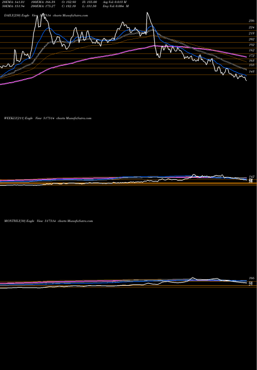 Trend of Dhindia 517514 TrendLines DHINDIA 517514 share BSE Stock Exchange 