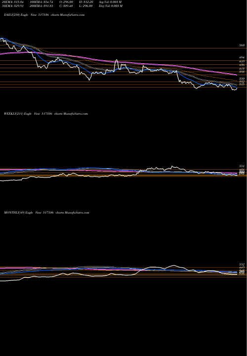 Trend of Onward Techn 517536 TrendLines ONWARD TECHN 517536 share BSE Stock Exchange 