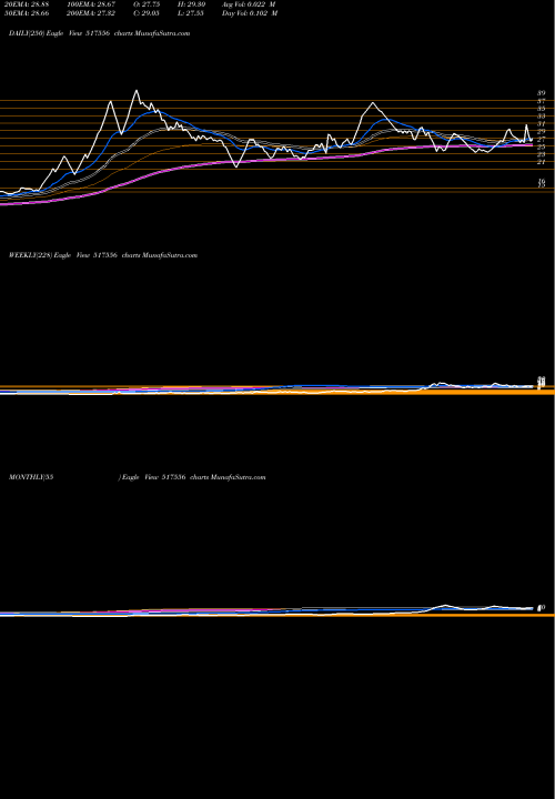 Trend of Pvp Vent 517556 TrendLines PVP VENT LTD 517556 share BSE Stock Exchange 