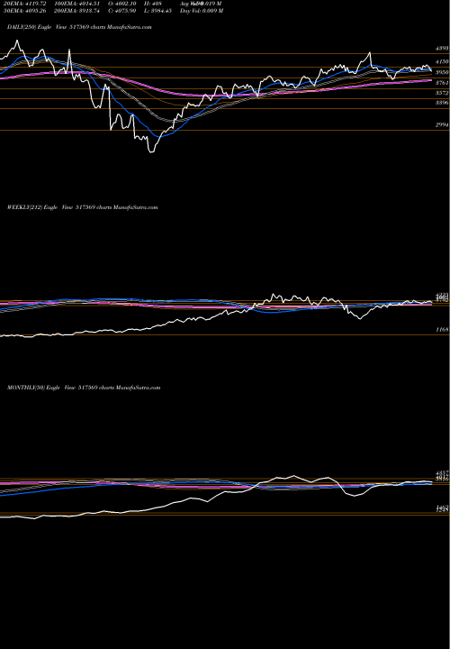 Trend of Kei Indust 517569 TrendLines KEI INDUST. 517569 share BSE Stock Exchange 