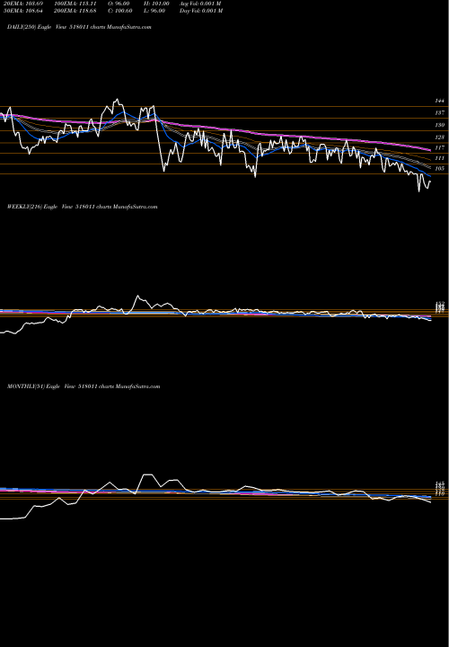 Trend of Keerthi 518011 TrendLines KEERTHI 518011 share BSE Stock Exchange 