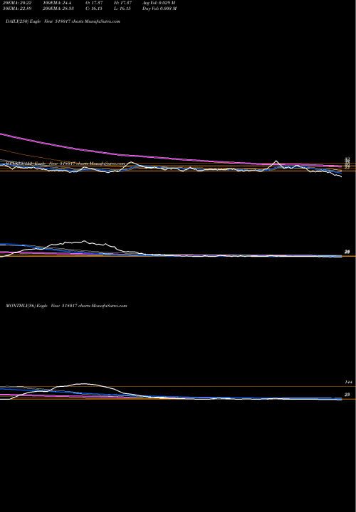 Trend of Bheema Cem 518017 TrendLines BHEEMA CEM 518017 share BSE Stock Exchange 