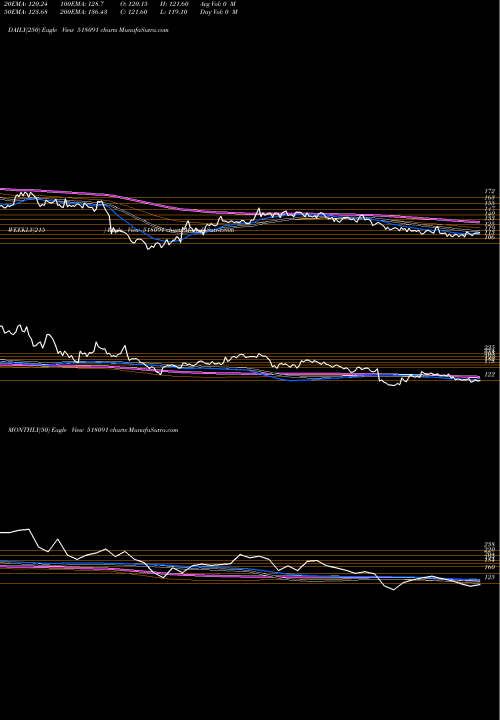 Trend of Anjani Portl 518091 TrendLines ANJANI PORTL 518091 share BSE Stock Exchange 
