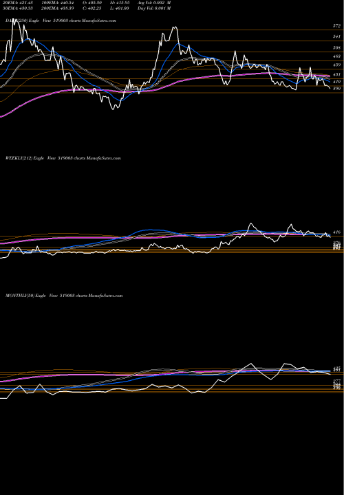 Trend of Modinatural 519003 TrendLines MODINATURAL 519003 share BSE Stock Exchange 