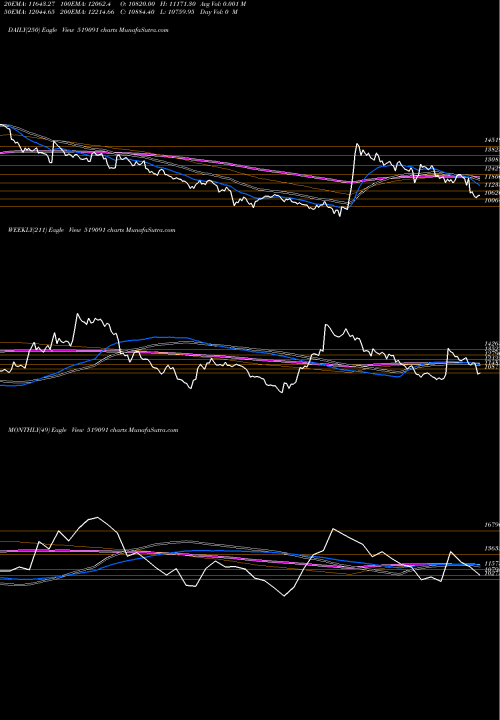 Trend of Tasty Bite 519091 TrendLines TASTY BITE 519091 share BSE Stock Exchange 