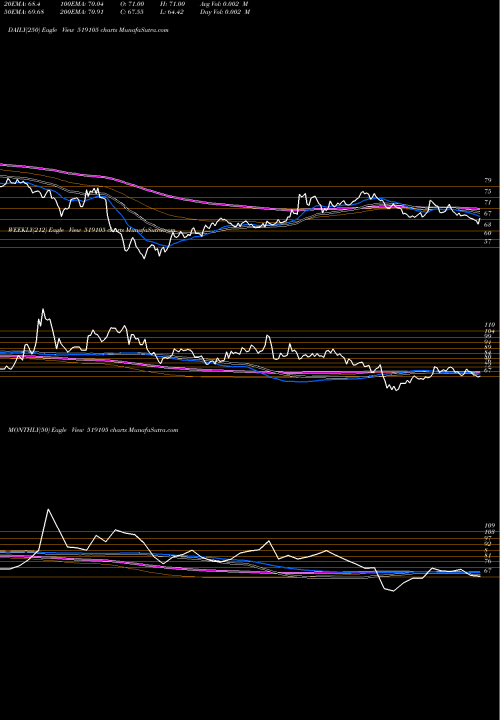 Trend of Avt Natural 519105 TrendLines AVT NATURAL 519105 share BSE Stock Exchange 