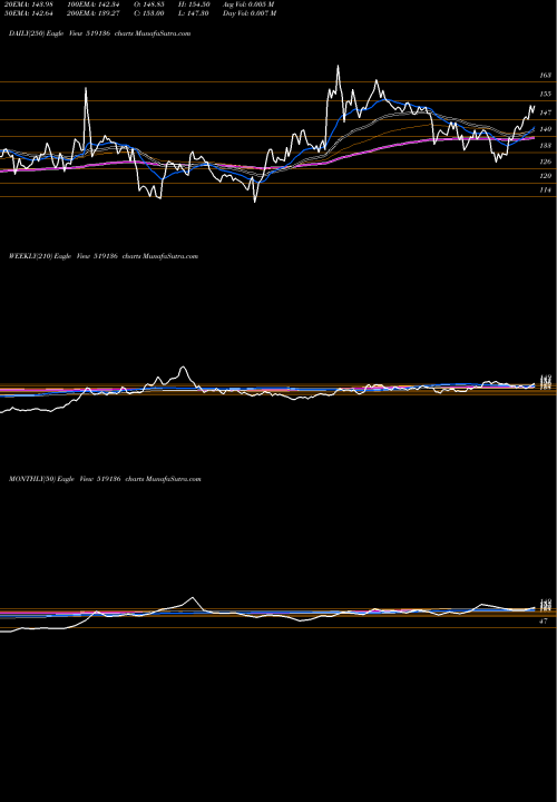 Trend of Nahar Indust 519136 TrendLines NAHAR INDUST 519136 share BSE Stock Exchange 