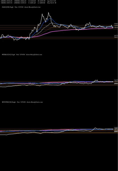 Trend of Vadilal Ind 519156 TrendLines VADILAL IND 519156 share BSE Stock Exchange 