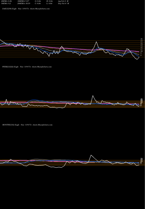 Trend of Ashiana Agro 519174 TrendLines ASHIANA AGRO 519174 share BSE Stock Exchange 