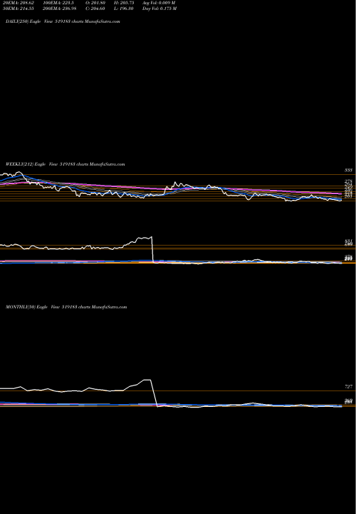 Trend of Adf Foods 519183 TrendLines ADF FOODS LT 519183 share BSE Stock Exchange 