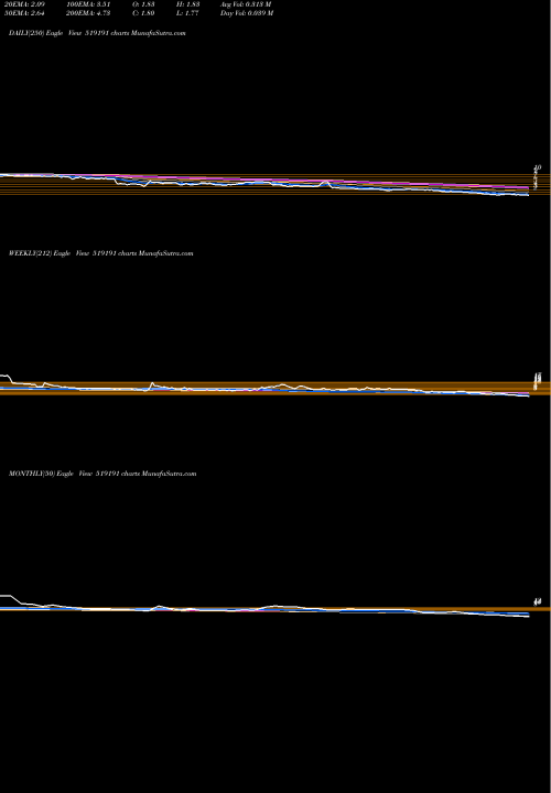 Trend of Rgrl 519191 TrendLines RGRL 519191 share BSE Stock Exchange 