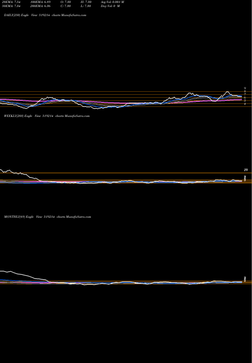 Trend of William Fin 519214 TrendLines WILLIAM.FIN. 519214 share BSE Stock Exchange 