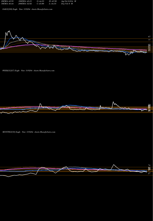 Trend of Siel 519234 TrendLines SIEL 519234 share BSE Stock Exchange 