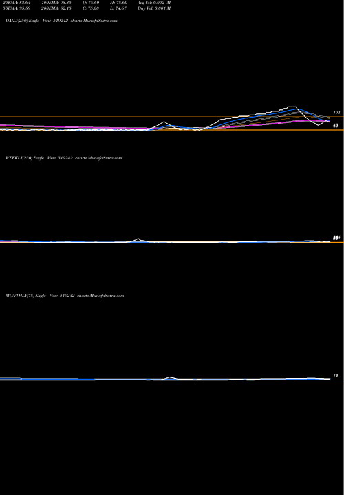 Trend of Sarda Prot 519242 TrendLines SARDA PROT. 519242 share BSE Stock Exchange 