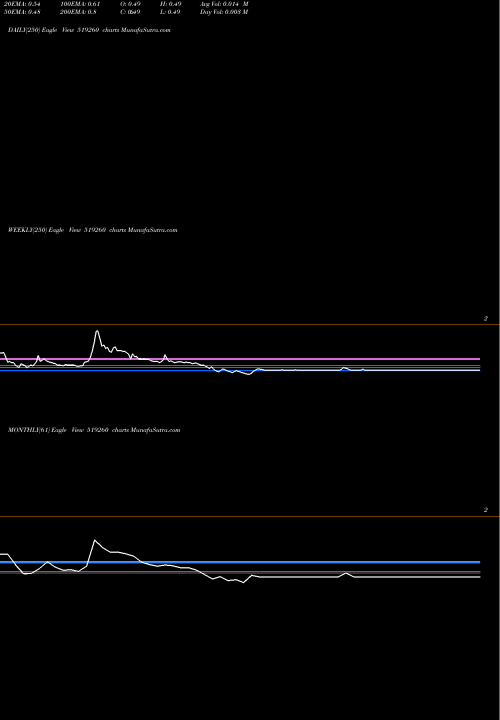 Trend of Sanwaria 519260 TrendLines SANWARIA 519260 share BSE Stock Exchange 
