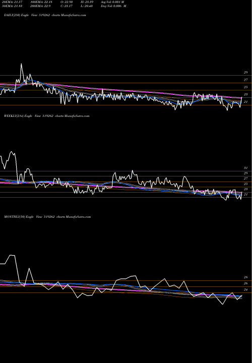 Trend of Prima Agro 519262 TrendLines PRIMA AGRO L 519262 share BSE Stock Exchange 