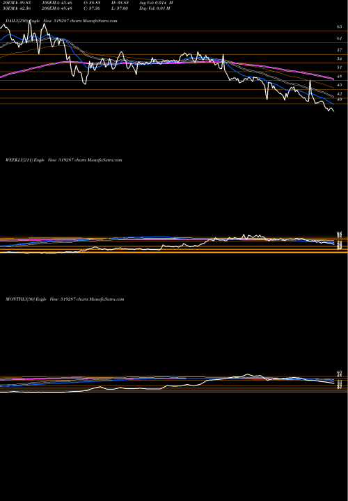 Trend of Modern Dairi 519287 TrendLines MODERN DAIRI 519287 share BSE Stock Exchange 