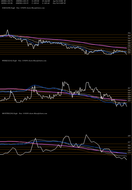 Trend of Bambino Agro 519295 TrendLines BAMBINO AGRO 519295 share BSE Stock Exchange 