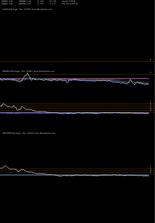 Trend of Vikas Wsp 519307 TrendLines VIKAS WSP 519307 share BSE Stock Exchange 