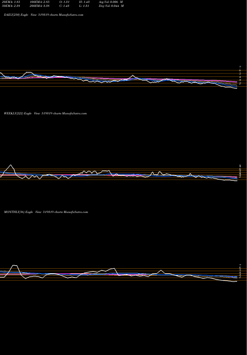 Trend of Jatalia 519319 TrendLines JATALIA 519319 share BSE Stock Exchange 