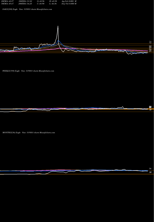 Trend of Vsf Proj 519331 TrendLines VSF PROJ 519331 share BSE Stock Exchange 