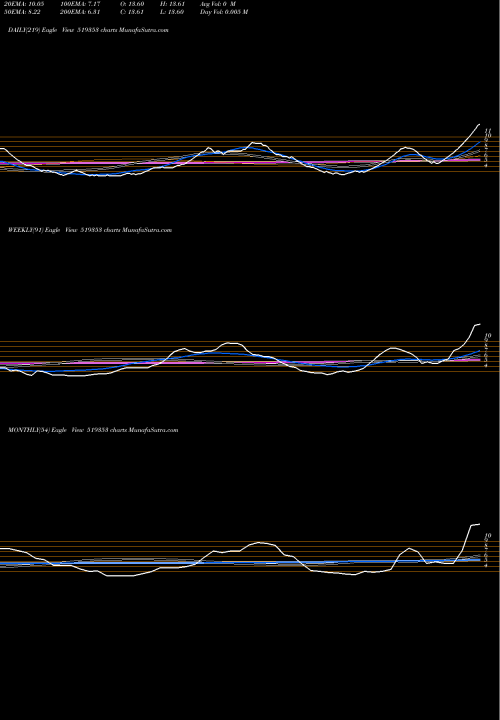 Trend of Bansisons Te 519353 TrendLines BANSISONS TE 519353 share BSE Stock Exchange 