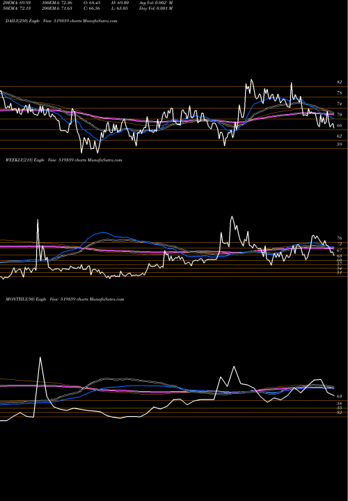 Trend of Poona Dal 519359 TrendLines POONA DAL 519359 share BSE Stock Exchange 