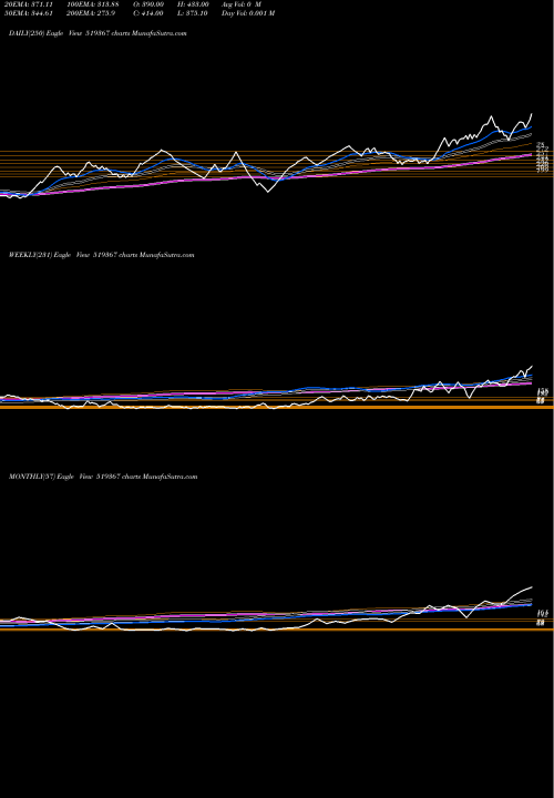 Trend of Transgl Food 519367 TrendLines TRANSGL.FOOD 519367 share BSE Stock Exchange 