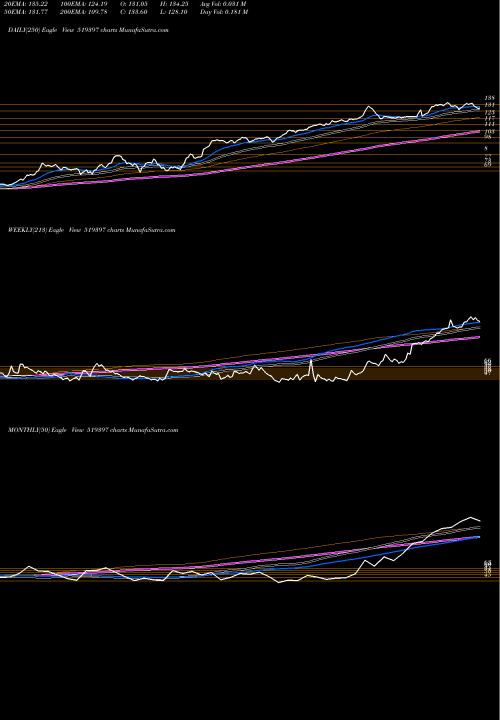 Trend of Sharat Indus 519397 TrendLines SHARAT INDUS 519397 share BSE Stock Exchange 