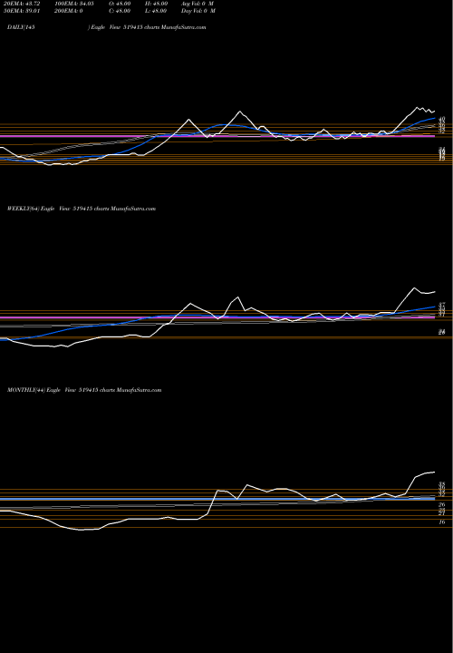 Trend of Kmgmilk 519415 TrendLines KMGMILK 519415 share BSE Stock Exchange 