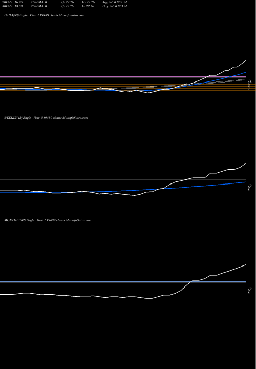 Trend of Pioneer Agro 519439 TrendLines PIONEER AGRO 519439 share BSE Stock Exchange 