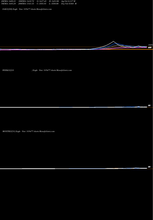 Trend of Cianagro 519477 TrendLines CIANAGRO 519477 share BSE Stock Exchange 