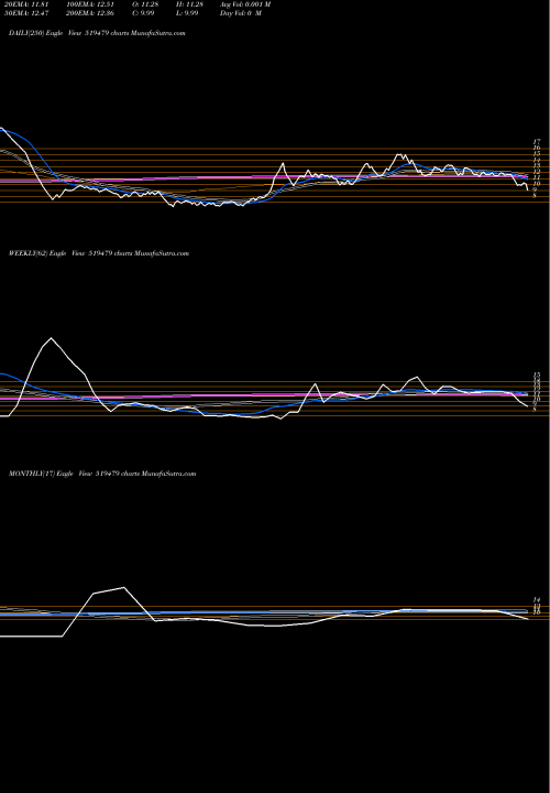 Trend of Omega Ag 519479 TrendLines OMEGA AG-SEEDS (PUNJAB) LTD. 519479 share BSE Stock Exchange 