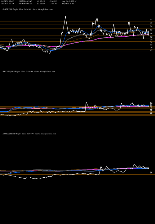 Trend of N K 519494 TrendLines N K INDUST. 519494 share BSE Stock Exchange 