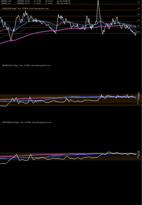 Trend of Bkv Industrs 519500 TrendLines BKV INDUSTRS 519500 share BSE Stock Exchange 