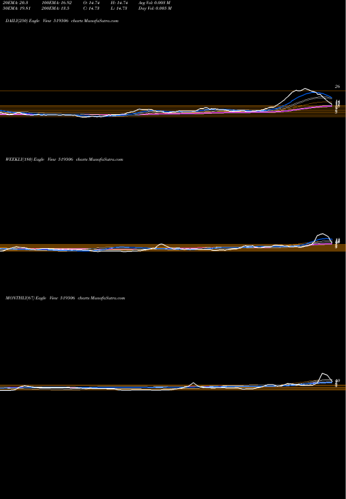 Trend of Ncc Blue 519506 TrendLines NCC BLUE WAT 519506 share BSE Stock Exchange 