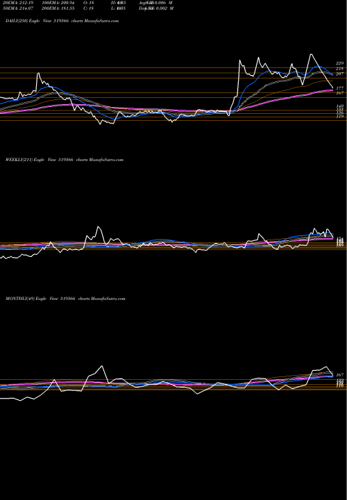 Trend of Simran Farms 519566 TrendLines SIMRAN FARMS 519566 share BSE Stock Exchange 