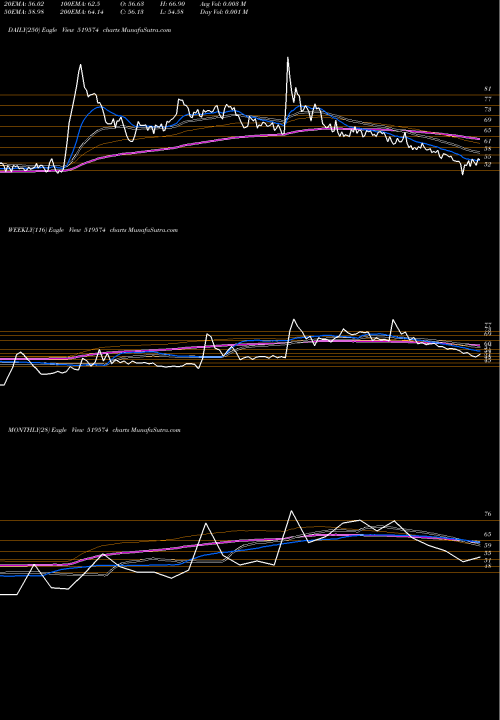 Trend of Hind Agrigen 519574 TrendLines HIND.AGRIGEN 519574 share BSE Stock Exchange 