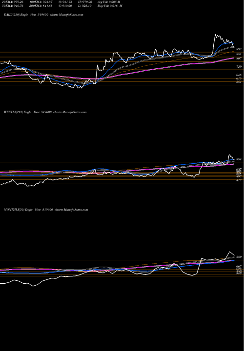 Trend of Ccl Products 519600 TrendLines CCL PRODUCTS 519600 share BSE Stock Exchange 