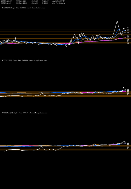 Trend of Suryo Foods 519604 TrendLines SURYO FOODS 519604 share BSE Stock Exchange 