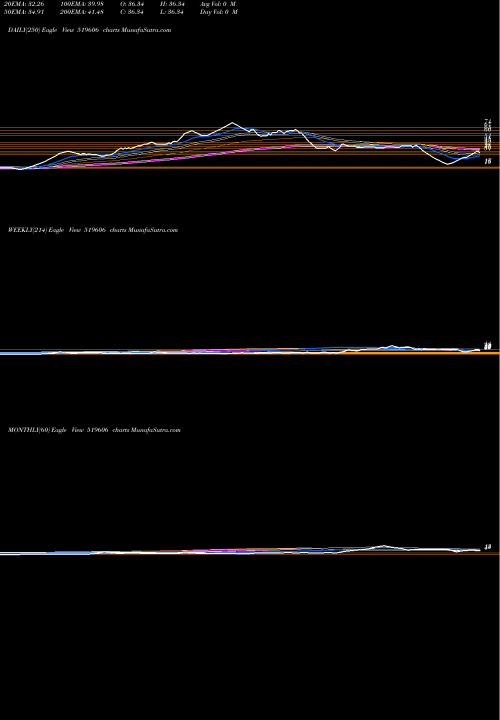 Trend of Integ Proein 519606 TrendLines INTEG.PROEIN 519606 share BSE Stock Exchange 